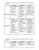 Quadro Síntese – comparação das três teorias psicológicas Psicanálise, Behaviorismo e Gestalt.