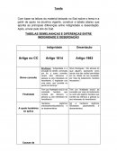TABELAS SEMELHANÇAS E DIFERENÇAS ENTRE INDIGNIDADE E DESERDAÇÃO