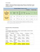 RESUMO DE MACRO E MICRONUTRIENTES