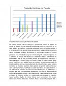 Gráfico Evolução Histórica do Estado