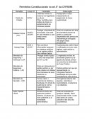 Remédios Constitucionais no art.5° da CRFB88