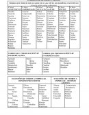 VERBOS QUE PODEM SER USADOS EM CADA NÍVEL DO DOMÍNIO COGNITIvo