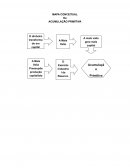 Mapa Mental Acumulação Primitiva